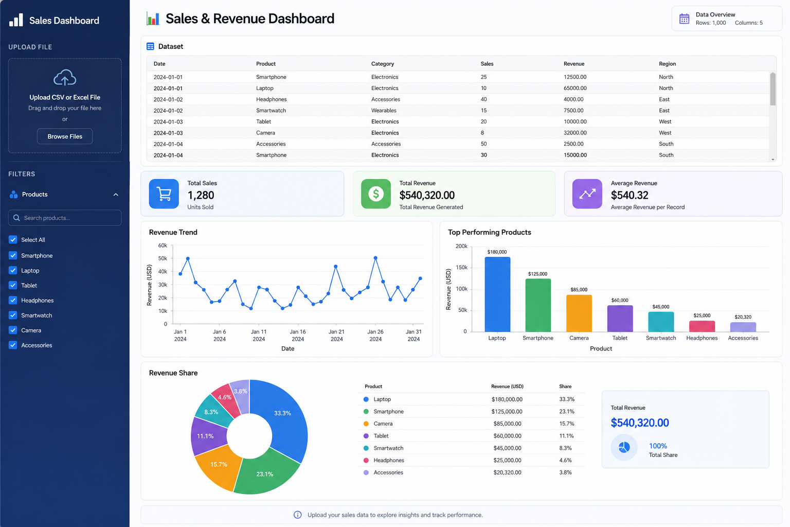 Sales and Revenue Dashboard Analytics
